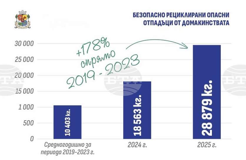 �������� ���������� �� 28 879 ��������� ������ �������� �� ������� ������ �� ����� ���� 2025 �.
