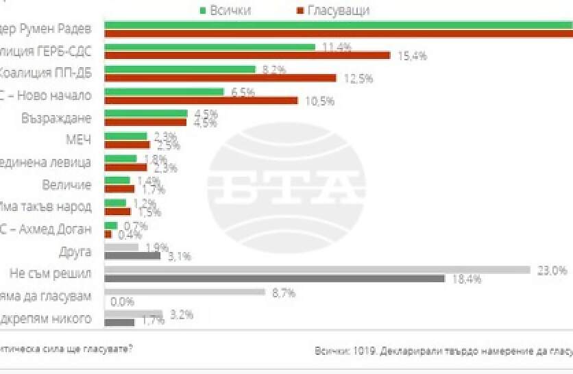 ������������� �� ���������� ��� � ������ � 56% ���������� ������ ��������� �� �������� �� ������� �����