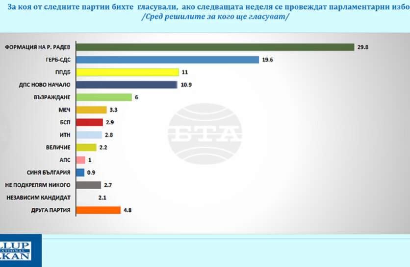 ��������� �� �������� �� ������������ ������ �� ������� ����� 51% �� ������ ������������ ������