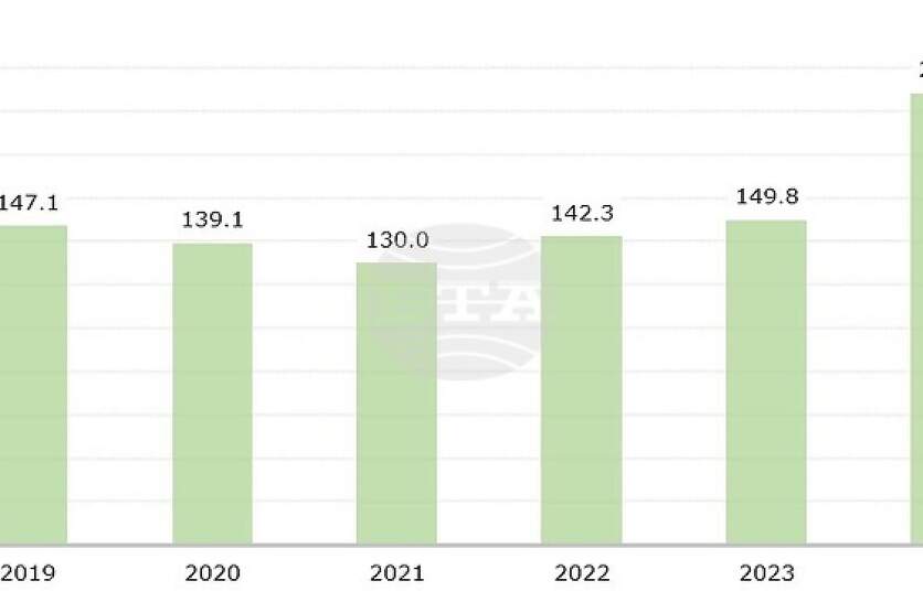 ������� ������������ ���������� � ������������ ������ � ������ ����� ���� 2024 �. �� 208,3 ���. ����, ������ ������������