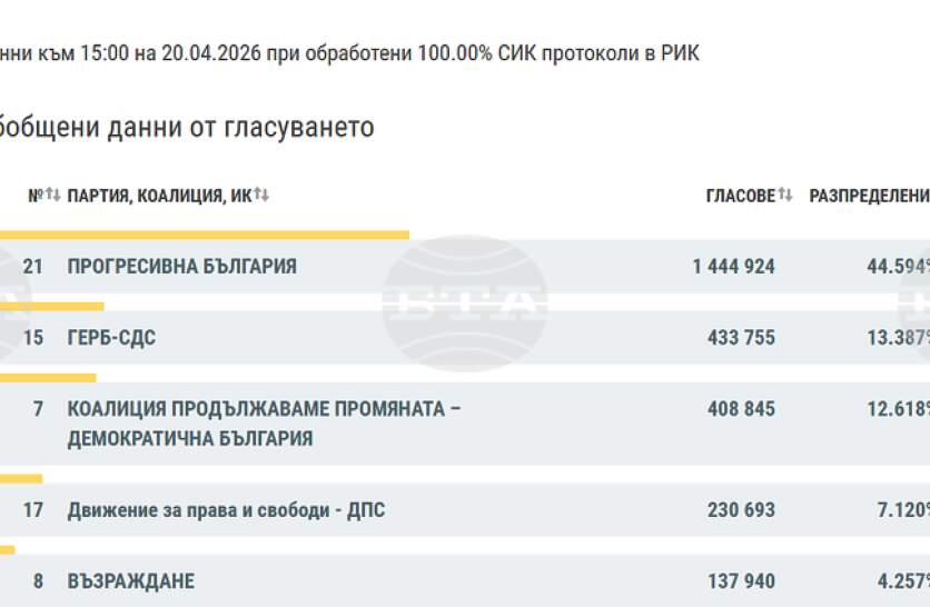 ��� 100% ���������� ��������� ������������ ��������� � � 44,6% ��������, ����� �� ����-��� � 13,4%, �������� �� ���