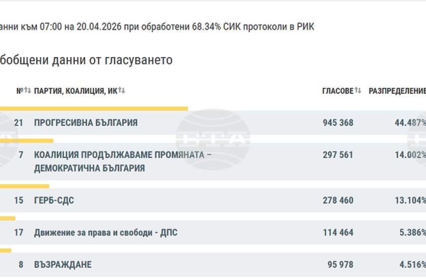 ��� 68,34% ���������� ��������� ������������ ��������� ���� � 44,5%, �� ����� ����� � �� � �� � 14%, �������� �� ���