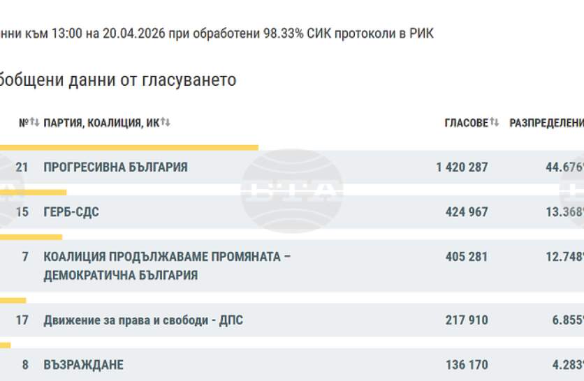 ��� 98,33% ���������� ��������� ������������ ��������� ���� � 44,7%, �� ����� ����� � ����-��� � 13,4%, �������� �� ���