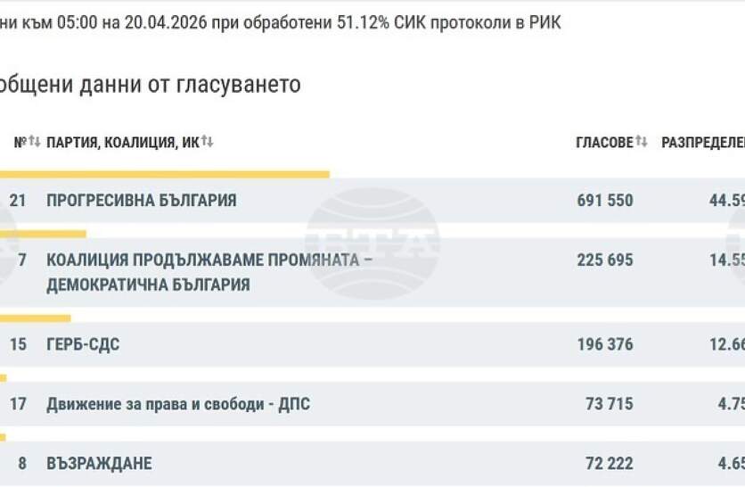 ��� 51,12% ���������� ��������� ������������ ��������� ���� � 44,6% , �� ����� ����� � ��-�� � 14,6% , �������� �� ���