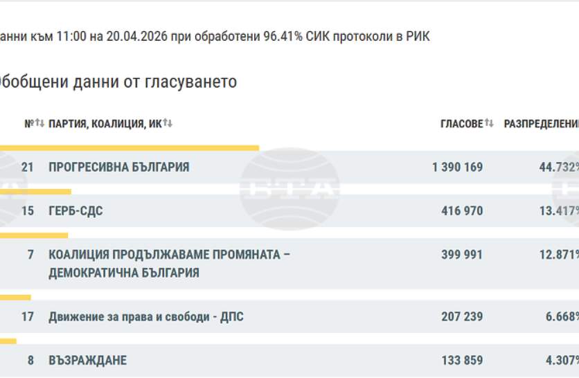 ��� 96,41% ���������� ��������� ������������ ��������� ���� � 44,7%, �� ����� ����� � ����-��� � 13,4%, �������� �� ���