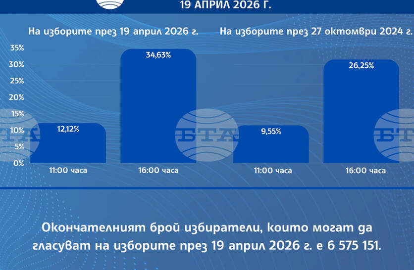������������� ��������� �� �������� ��� 16:00 ���� � 34,63%, ���-������ � � 23-� ���-�����, � ���-����� - � ��������