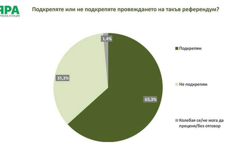  63,3%               ,  35,3%  
