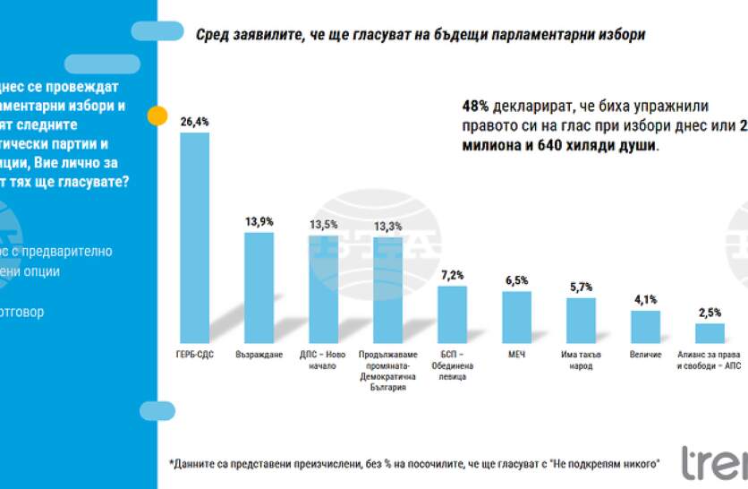     18% ,          