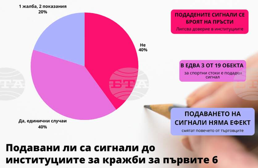 Има ръст на дребните кражби в магазините през първото полугодие, съобщава Асоциацията на търговците на нехранителни стоки