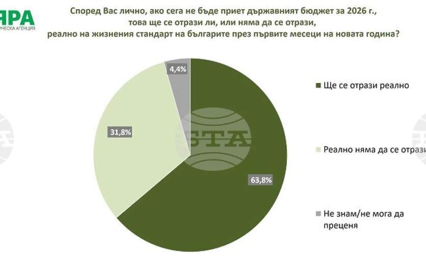 ������ 63,8% �� ���������� � ������ �� ������� �����